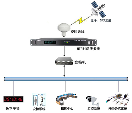 NTP服務器在飛機場內網(wǎng)中的應用