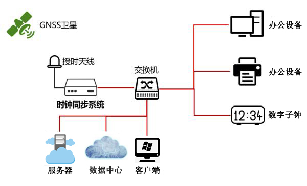 ntp服務(wù)器對地面授時傳輸?shù)姆椒ê徒M成