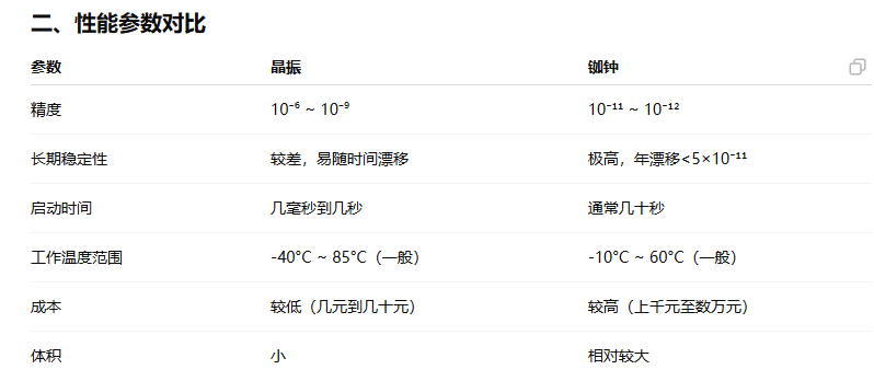 晶振與銣鐘的區(qū)別及應(yīng)用場景要求的詳細(xì)闡述