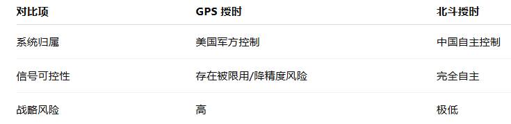 國(guó)內(nèi)北斗時(shí)間服務(wù)器對(duì)于GPS來(lái)說(shuō)的優(yōu)勢(shì)分析