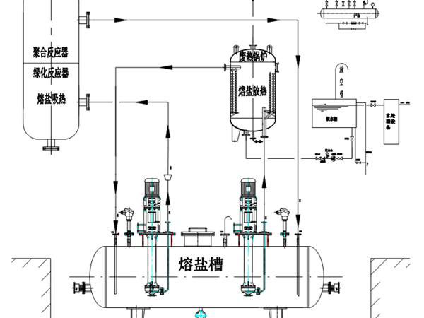 熔鹽吸熱，放熱，廢熱利用